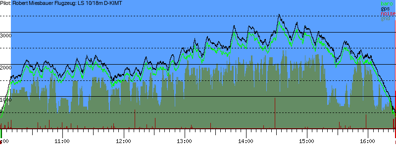 Barometer